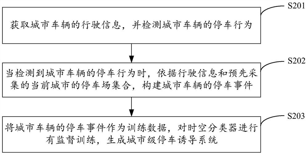 Parking guidance method, device, device and storage medium based on spatiotemporal features