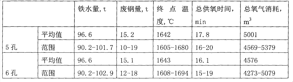 High-efficiency oxygen supply method of 120 t converters