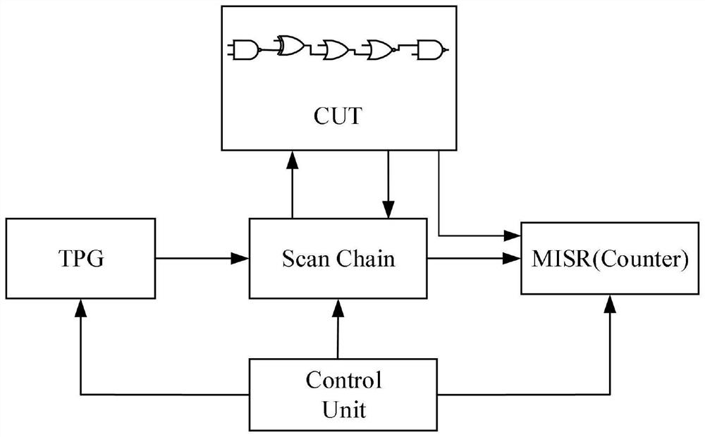 Circuit aging test method based on BIST structure and self-oscillation ring