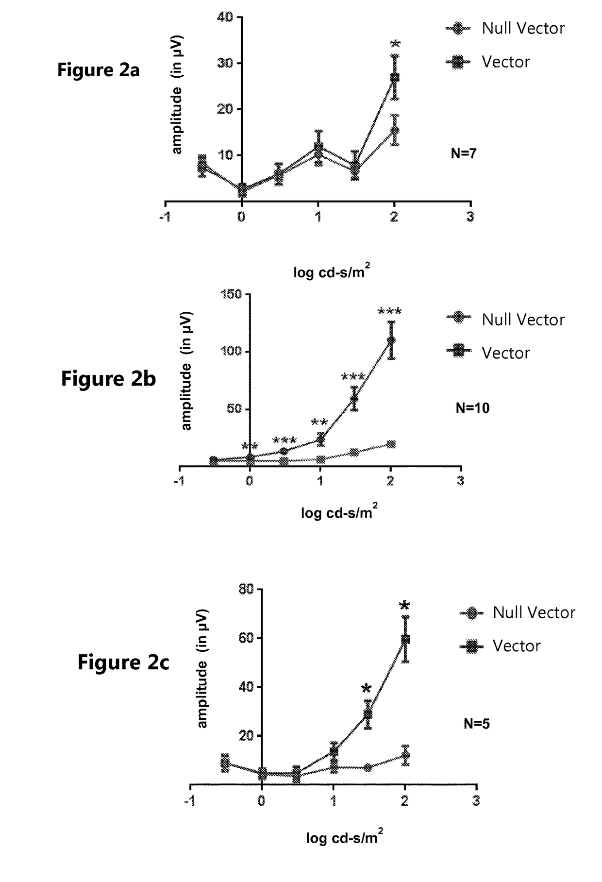 Methods and compositions for treating leber congenital amaurosis