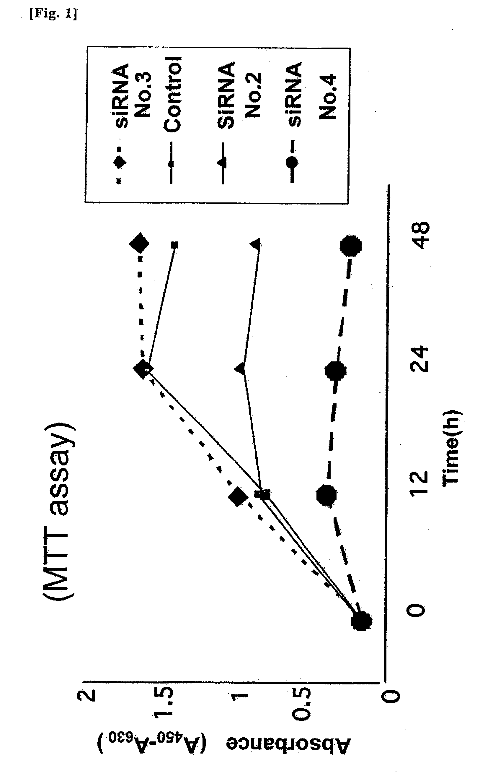 Pharmaceutical composition for treating cancer or diabetes