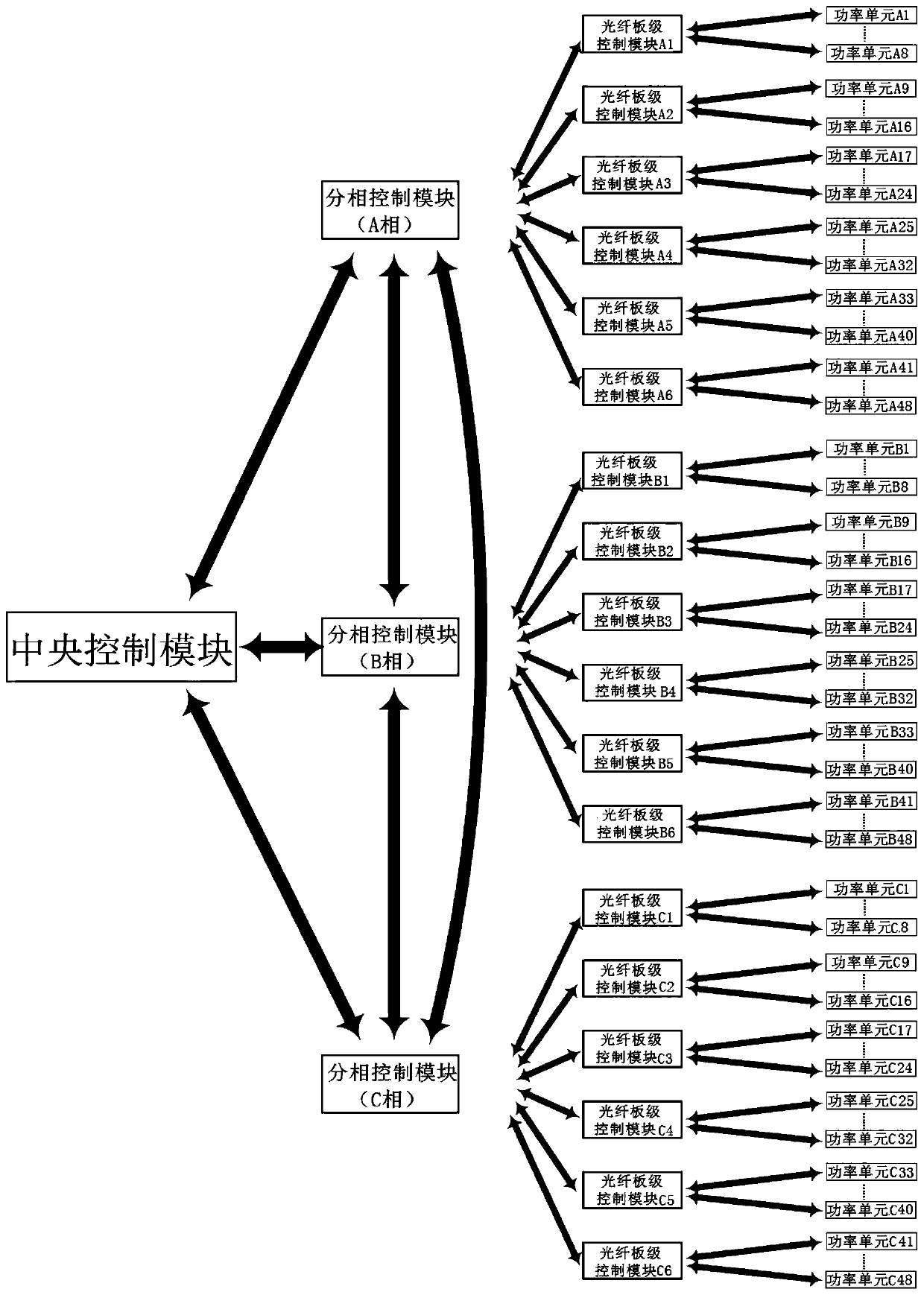 Three-level control system and method for SVG device and computer storage medium