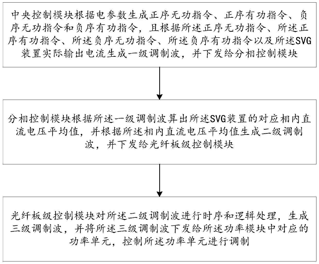 Three-level control system and method for SVG device and computer storage medium