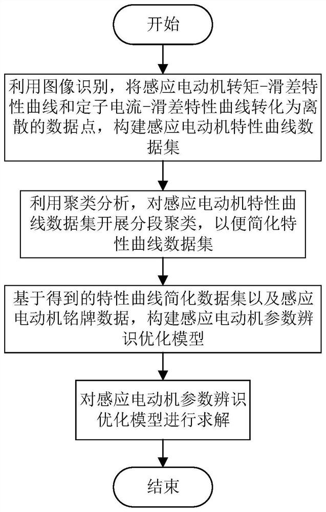 Induction motor parameter identification method using factory data and characteristic curve