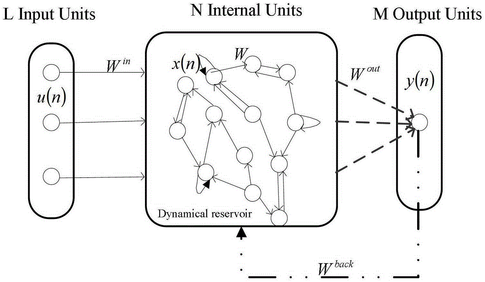 Remaining Life Prediction Method for Monotone Echo State Networks