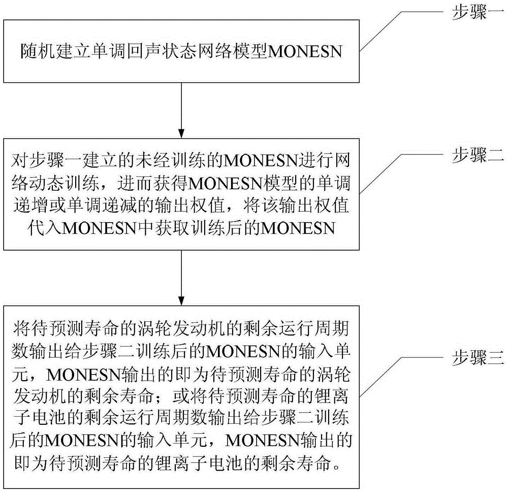 Remaining Life Prediction Method for Monotone Echo State Networks