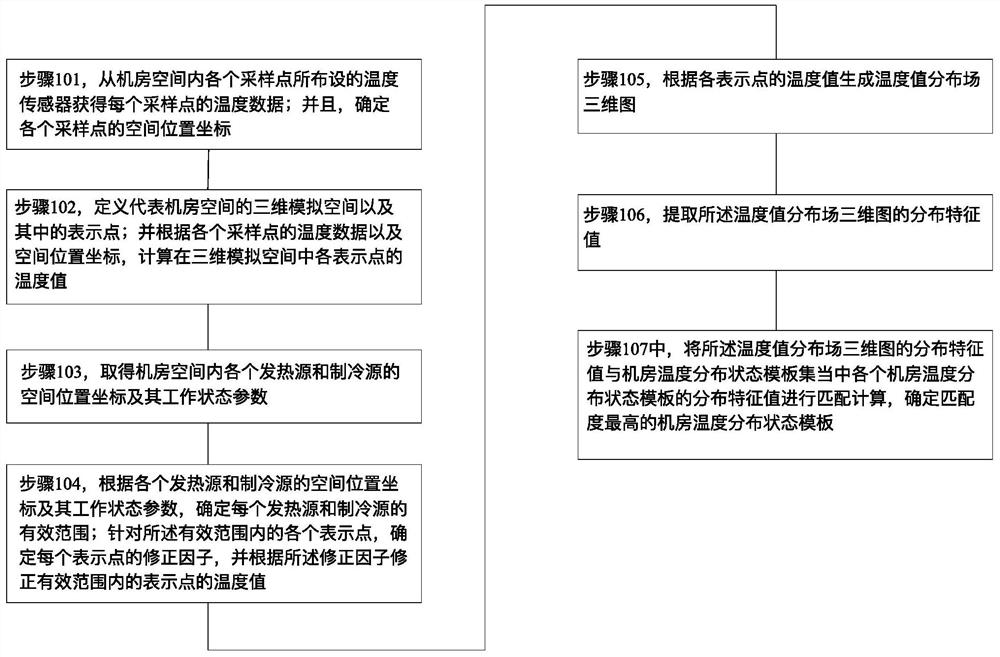 A method and system for generating and analyzing a three-dimensional map of temperature parameter distribution field in a computer room