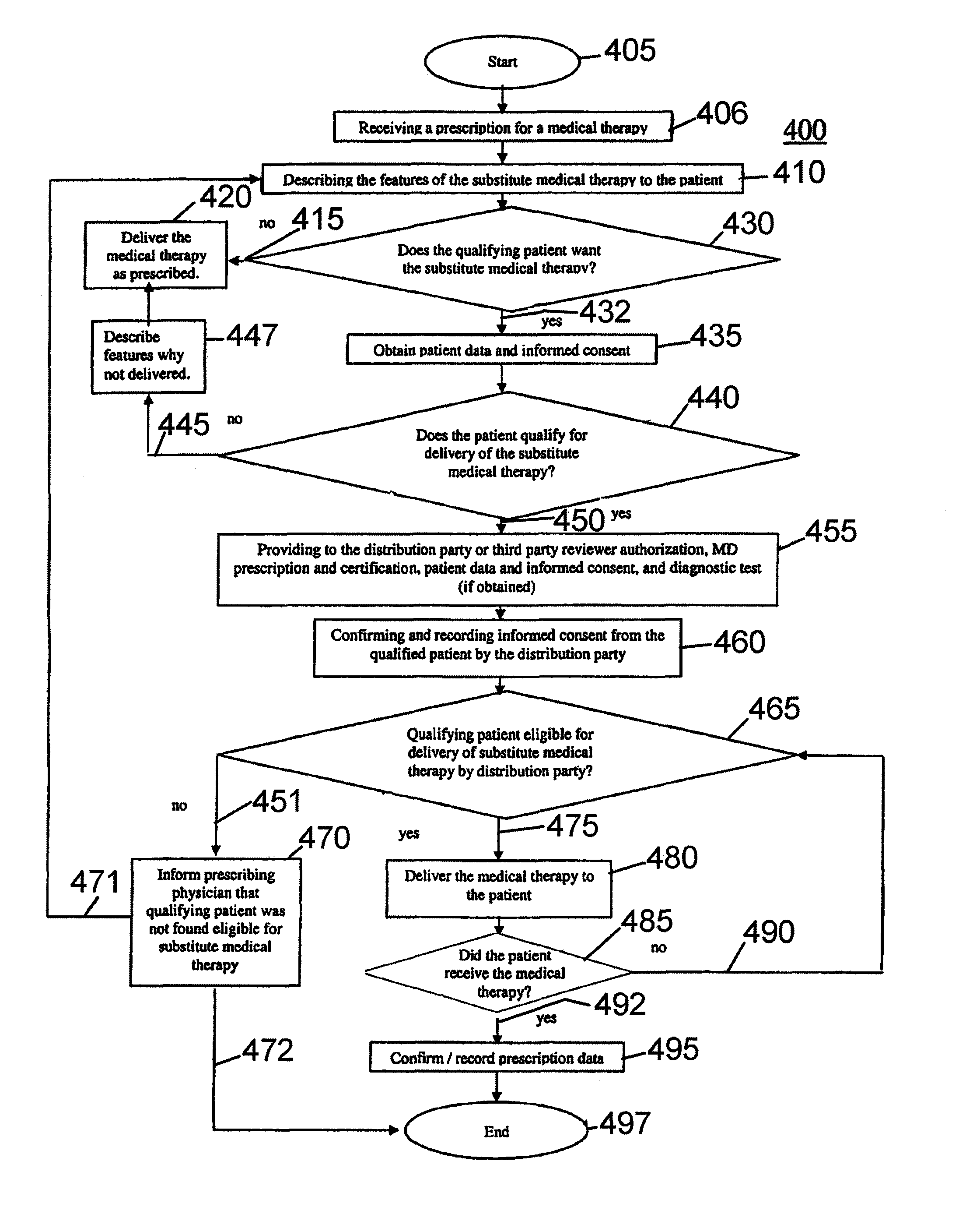 Method and system for delivering substitute medical therapies with restricted access