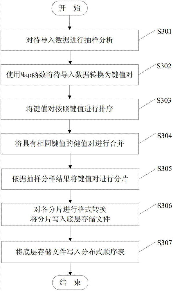 Data importing method and system for distributed sequence list