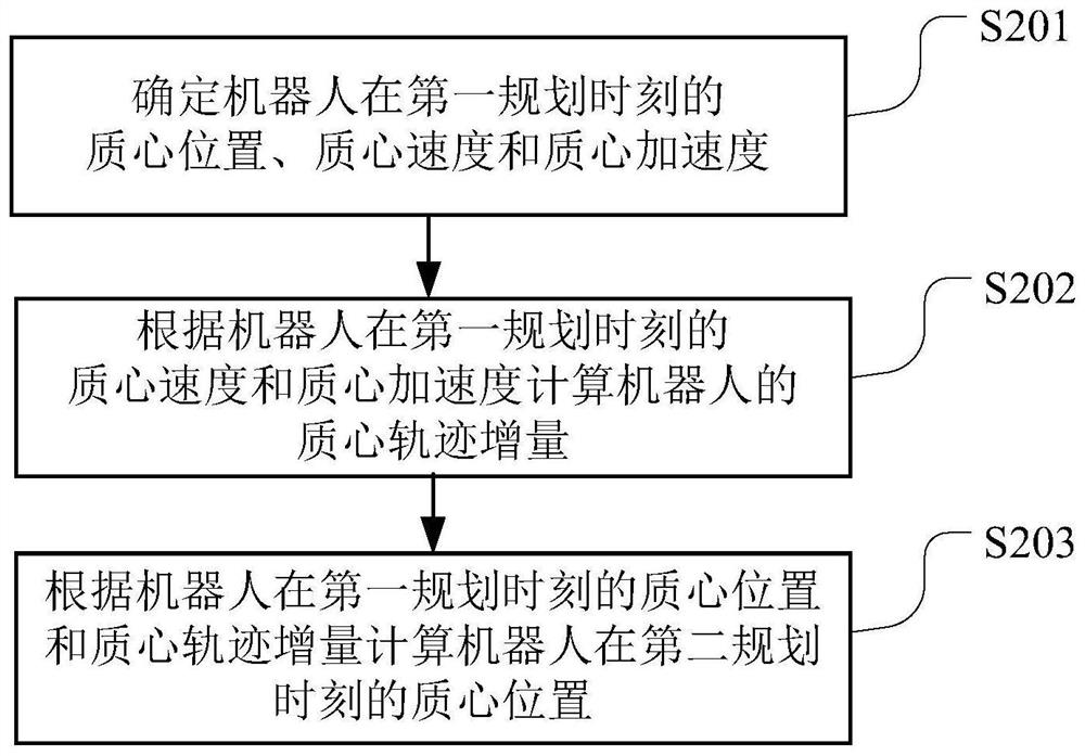 Mass center track generation method and device, computer readable storage medium and robot