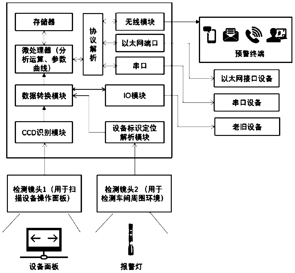 Edge computing gateway based on visual identification