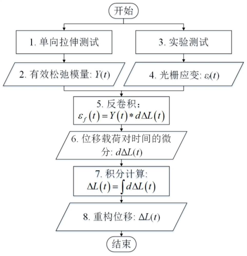 Polymer Encapsulated Grating Sensor and Correction Method for Viscoelastic Effect of Sensor