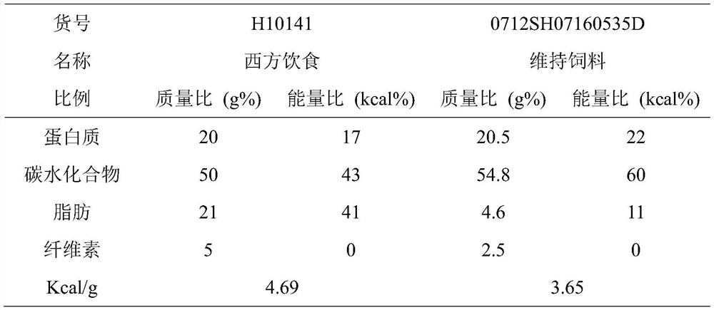 Preparation method of traditional Chinese medicine composition for preventing or/and treating dyslipidemia