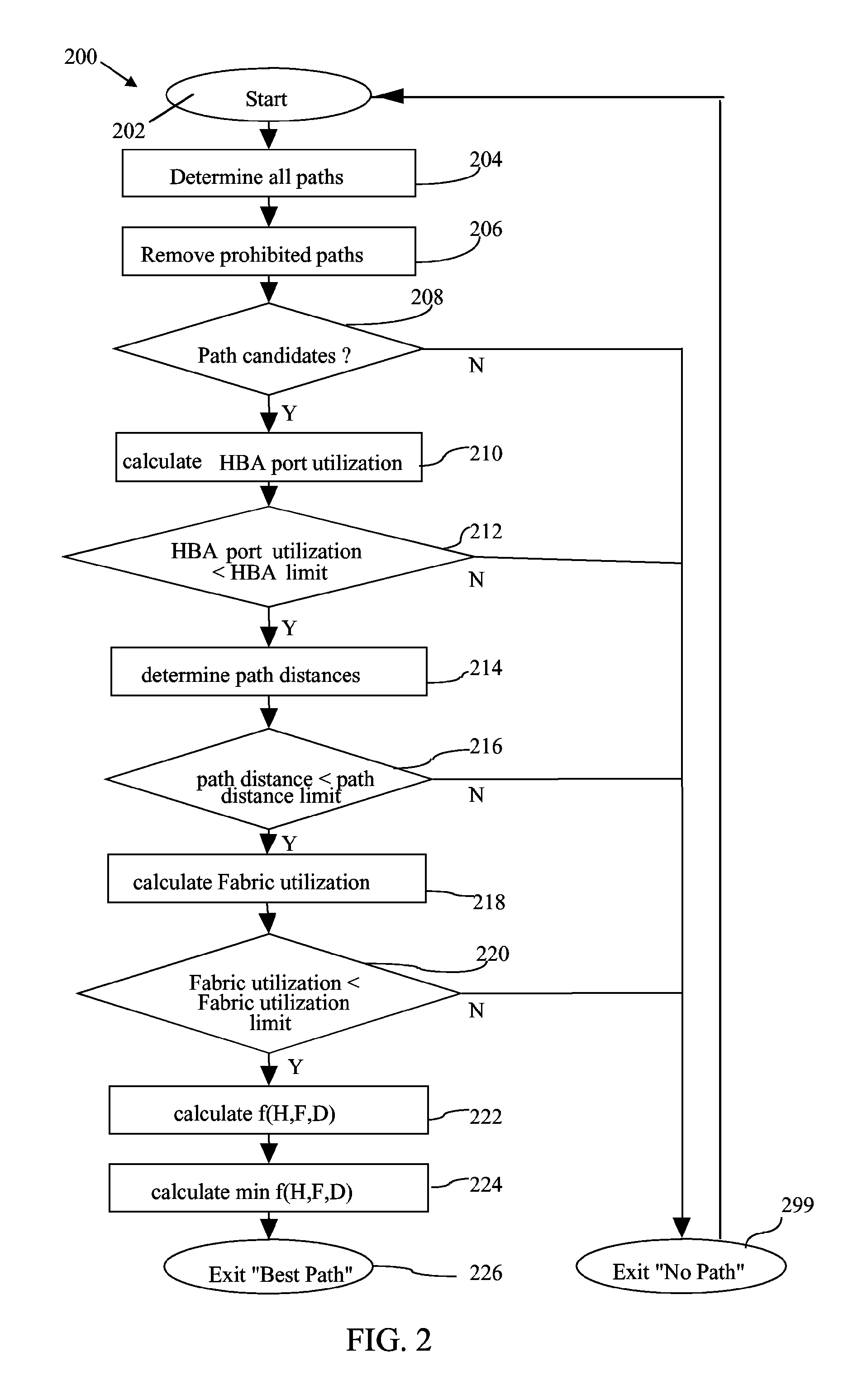 Load distribution in storage area networks