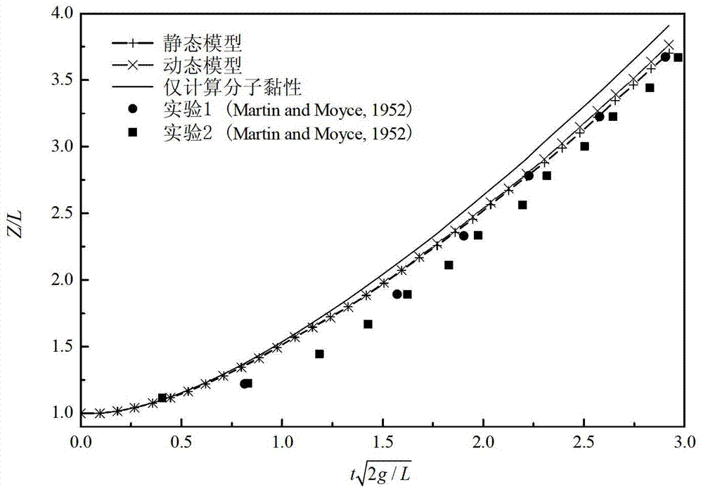 Establishment method for free surface flow model in moving particle semi-implicit algorithm