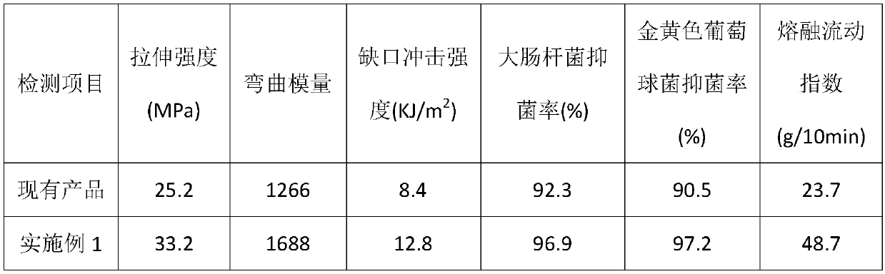 High-flowability antibacterial polypropylene compound material and preparation method of same