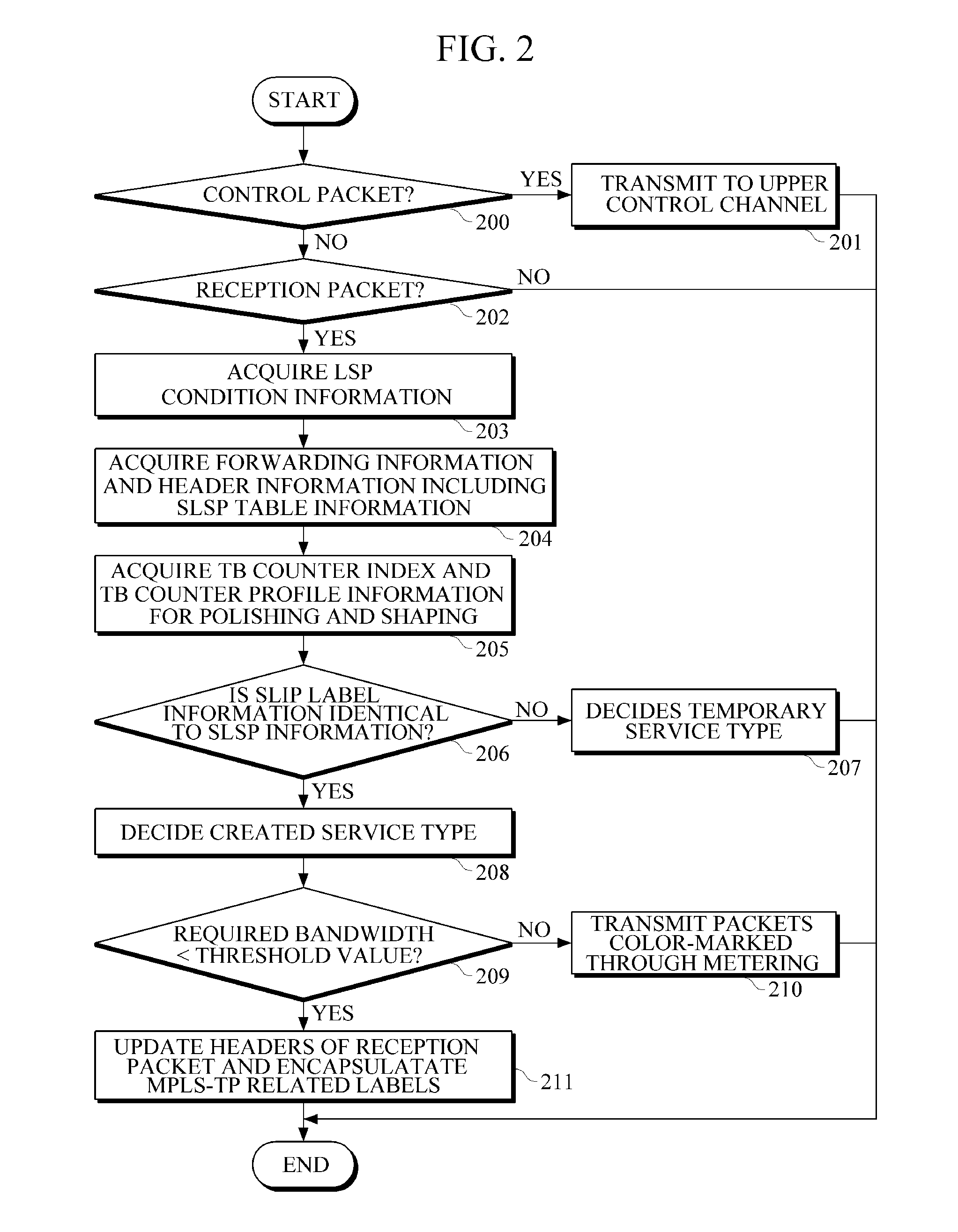 Apparatus and method for packet transport service based on multi protocol label switching-transport profile (mpls-tp) network