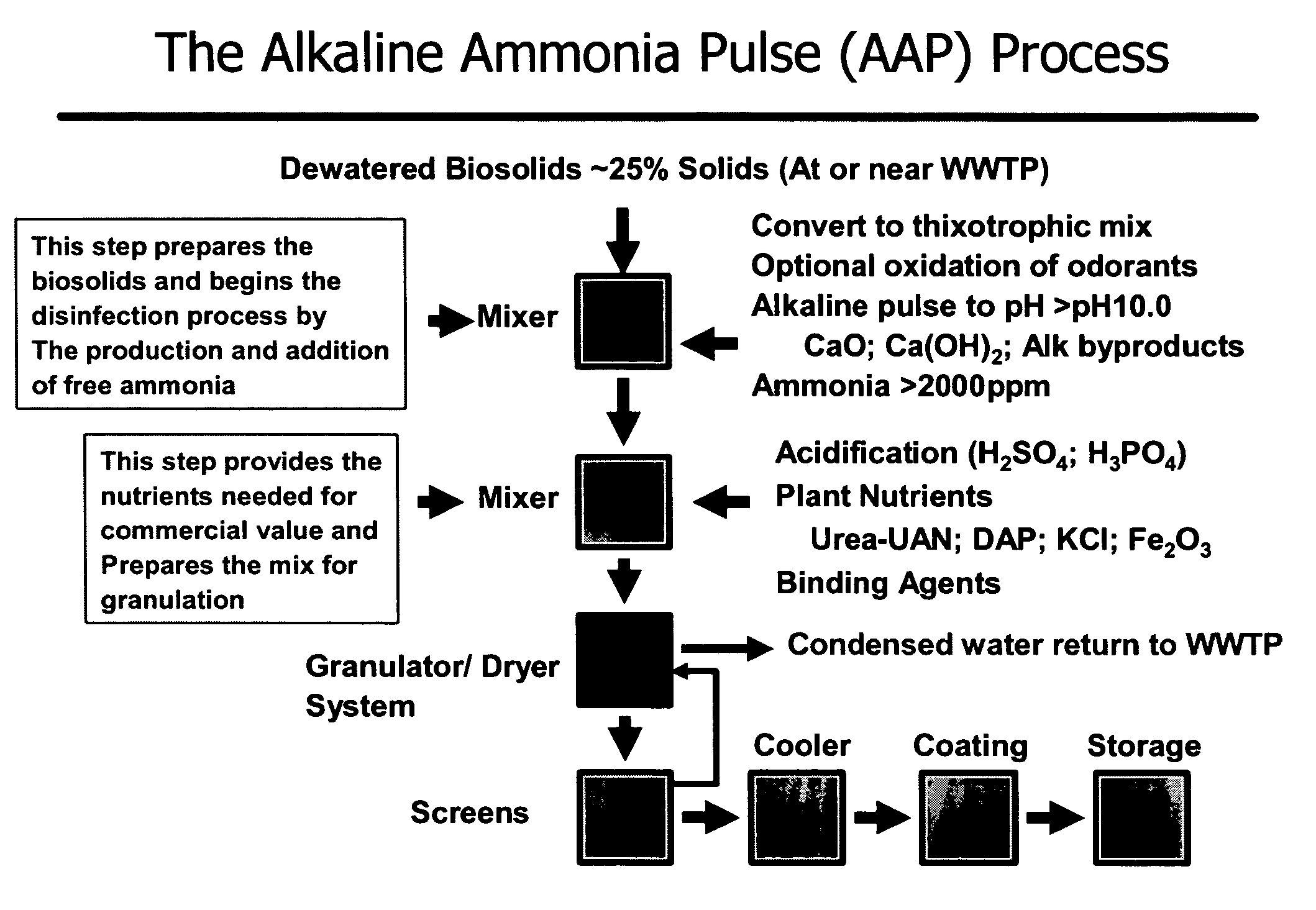 Organic containing sludge to fertilizer alkaline conversion process