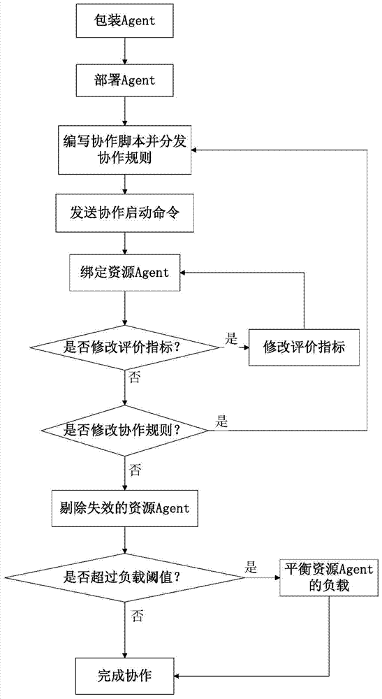 Agent-based resource cooperative evolution system and method