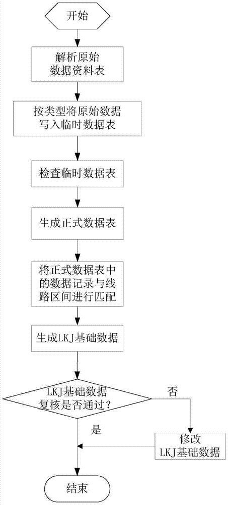 A method and system for automatically generating lkj basic data