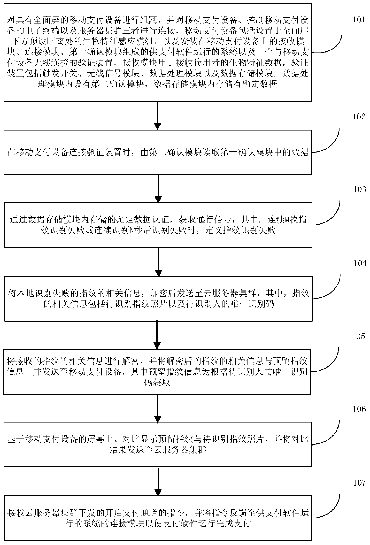 An under-screen fingerprint identification method and device based on cloud computing