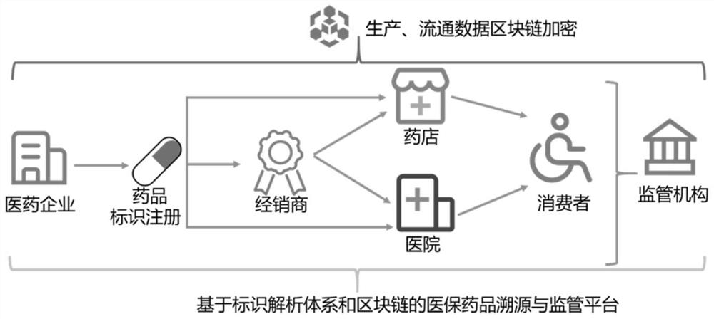 Medical insurance drug traceability supervision method and system based on identifier analysis and block chain
