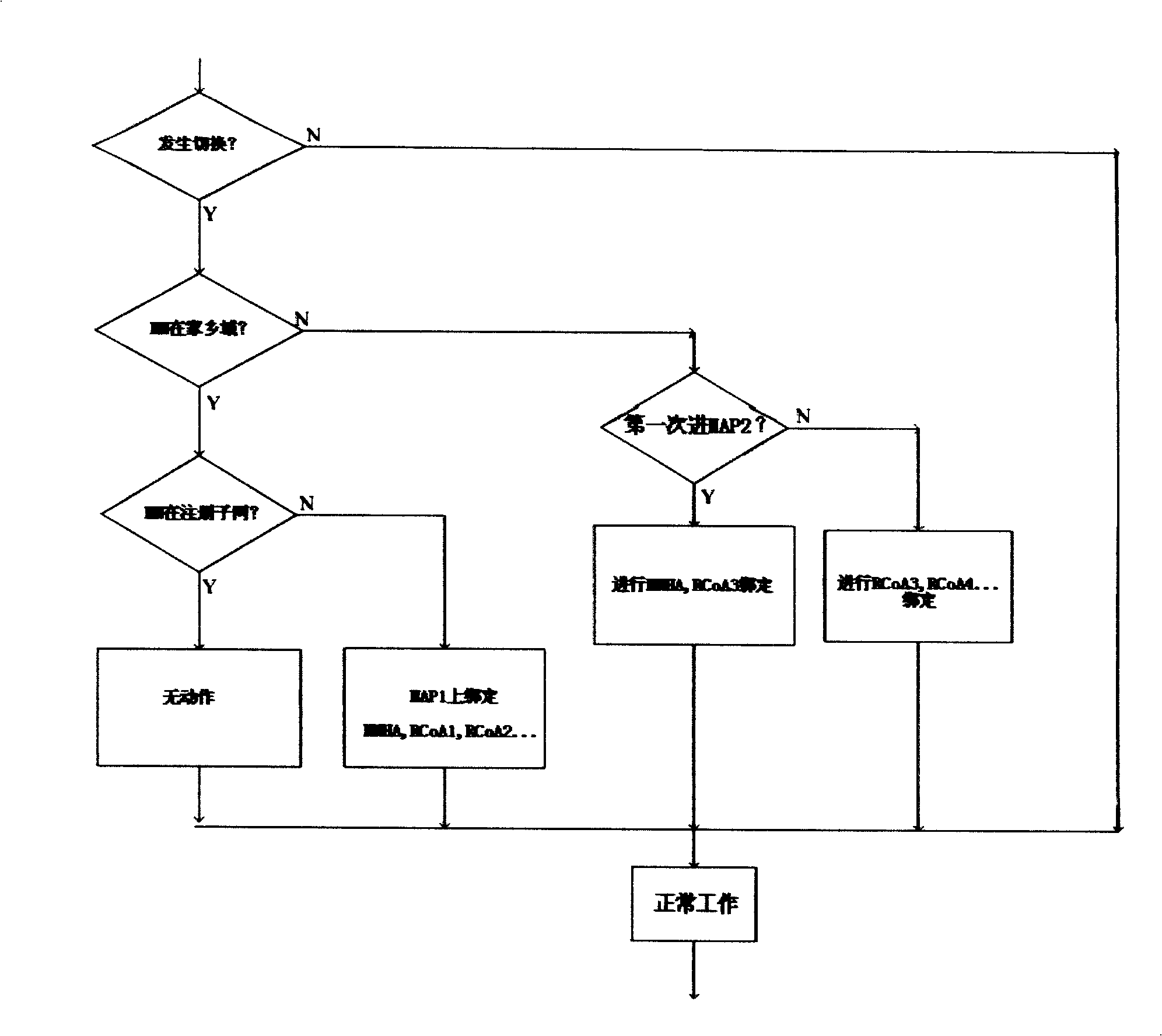 New construction model and routing method for mobile IP