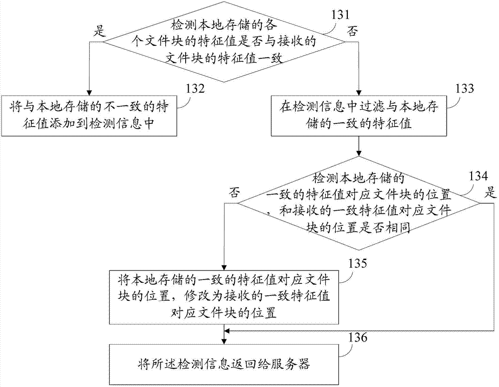 File downloading and uploading method and device