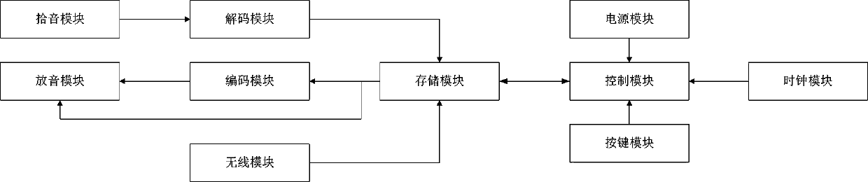 Intelligent radio and control method