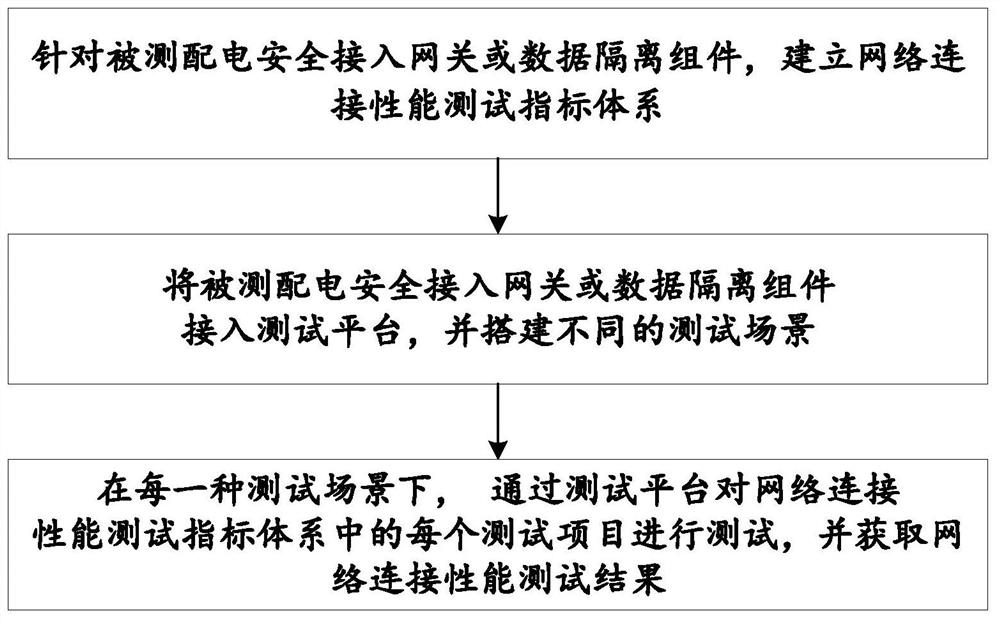 Method and system suitable for testing network connection performance of power distribution safety equipment