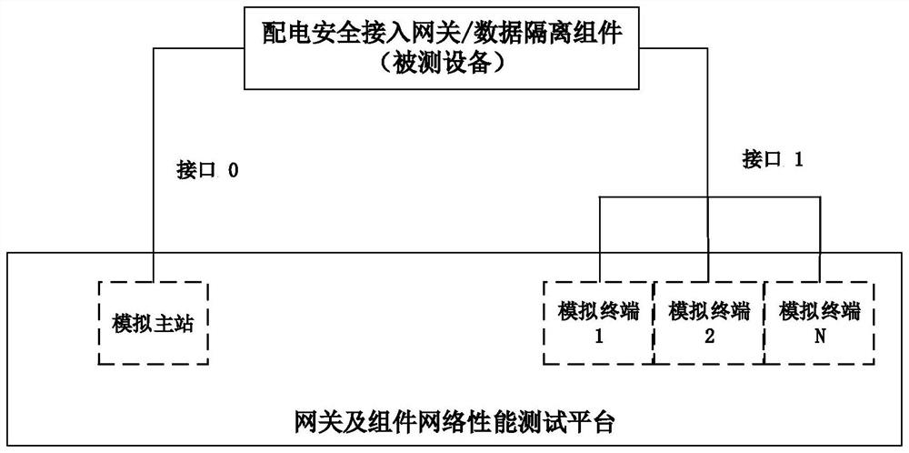 Method and system suitable for testing network connection performance of power distribution safety equipment