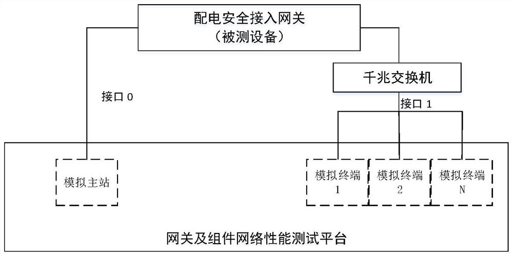 Method and system suitable for testing network connection performance of power distribution safety equipment