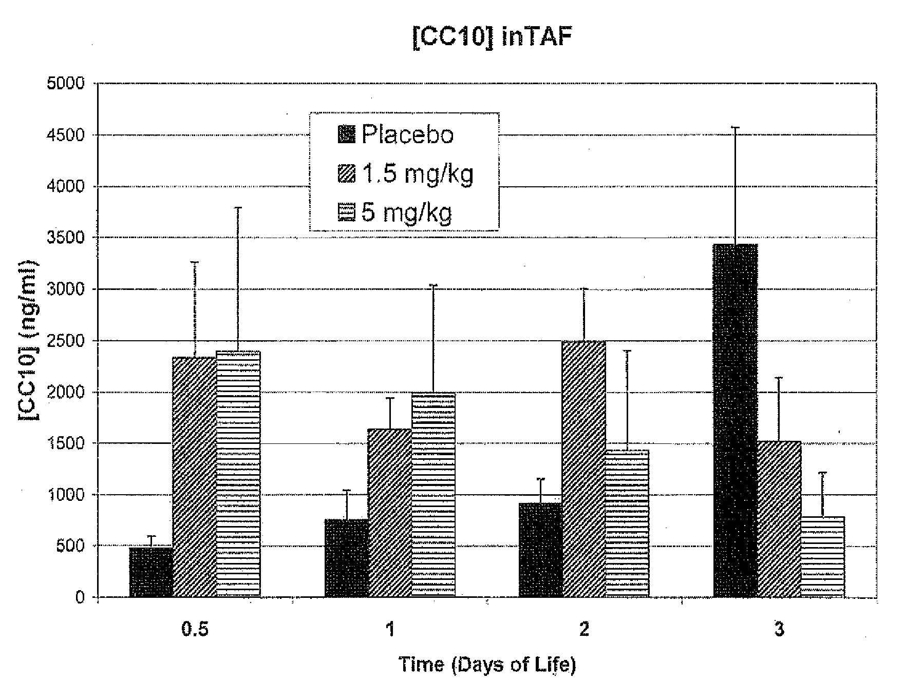 Methods and compositions for the reduction of neutrophil influx and for the treatment of bronchpulmonary dysplasia, respiratory distress syndrome, chronic lung disease, pulmonary fibrosis, asthma and chronic obstructive pulmonary disease