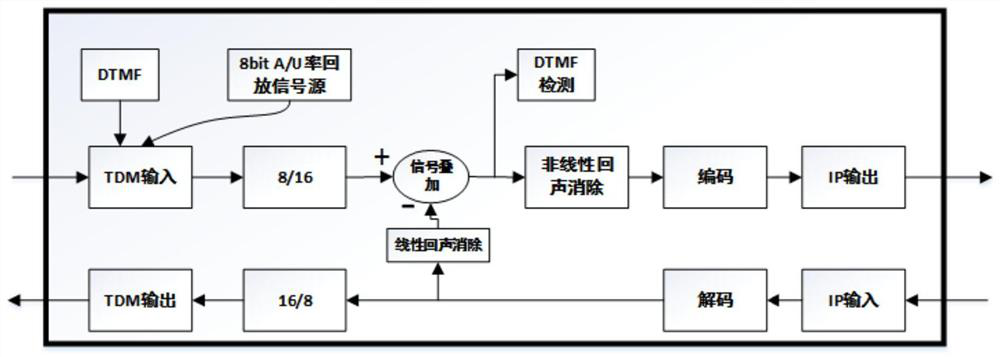 A method and electronic equipment for playing voice files to the IP side