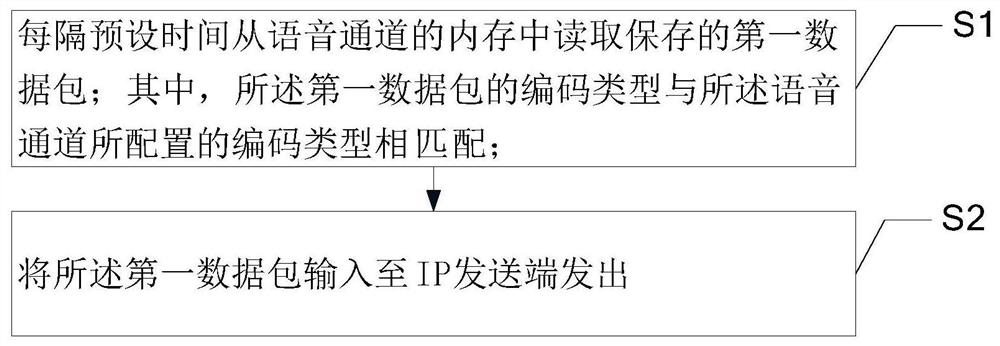 A method and electronic equipment for playing voice files to the IP side