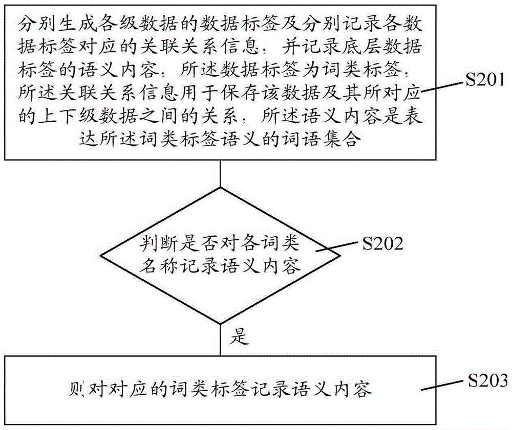 Multistage data storage method and apparatus, multistage data structure and information retrieval method