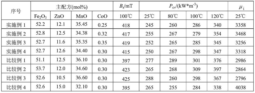 A kind of wide temperature ultra-low loss soft ferrite material and preparation method thereof