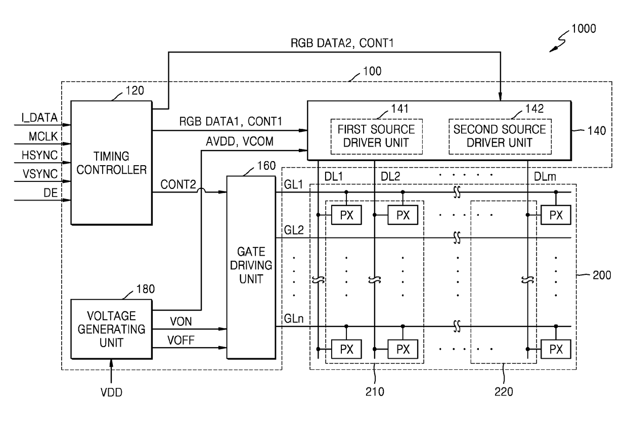 Display driving device, display device and operating method thereof