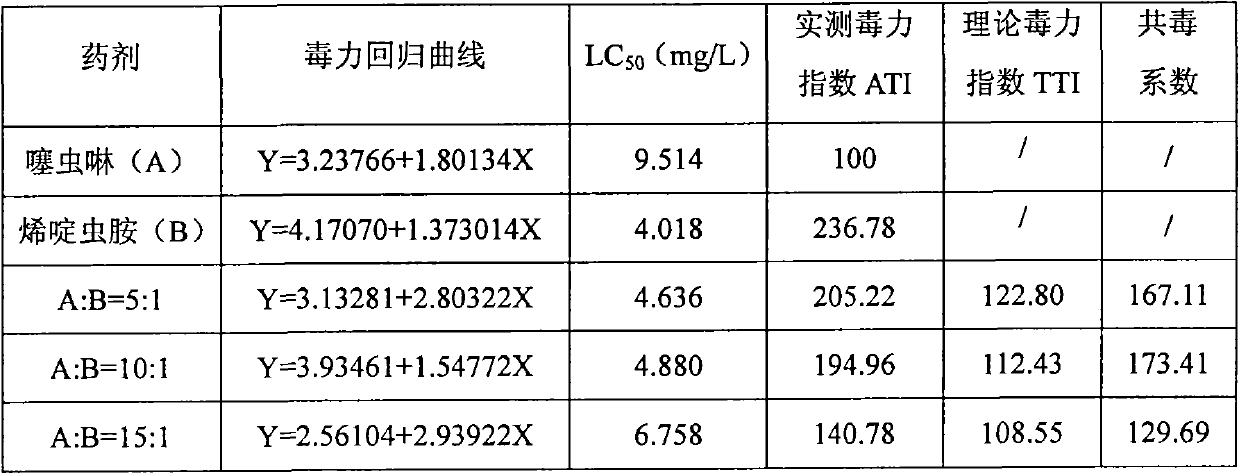 Nitenpyram and thiacloprid-containing composite pesticide composition and application thereof