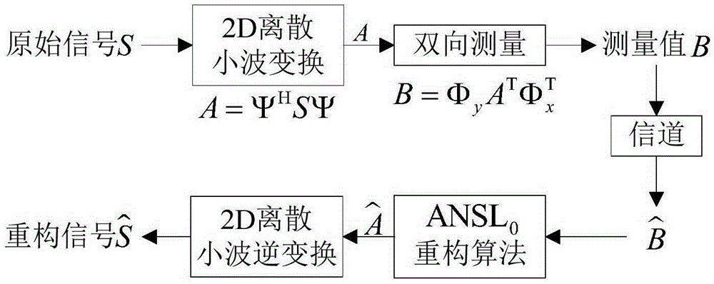 Image encryption method based on two-dimensional compression perception and chaotic system