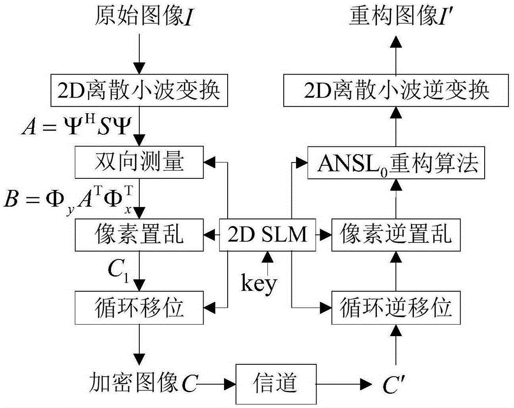 Image encryption method based on two-dimensional compression perception and chaotic system