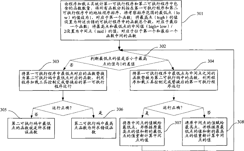 Automatic positioning method and device of compiler error