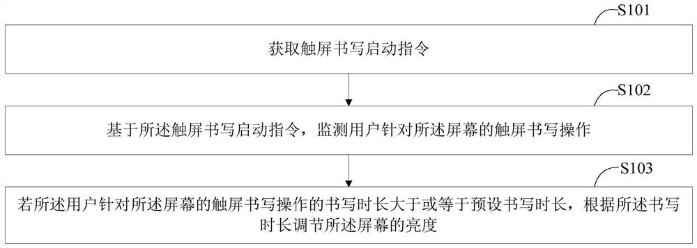 Screen brightness adjusting method and device, electronic equipment and storage medium