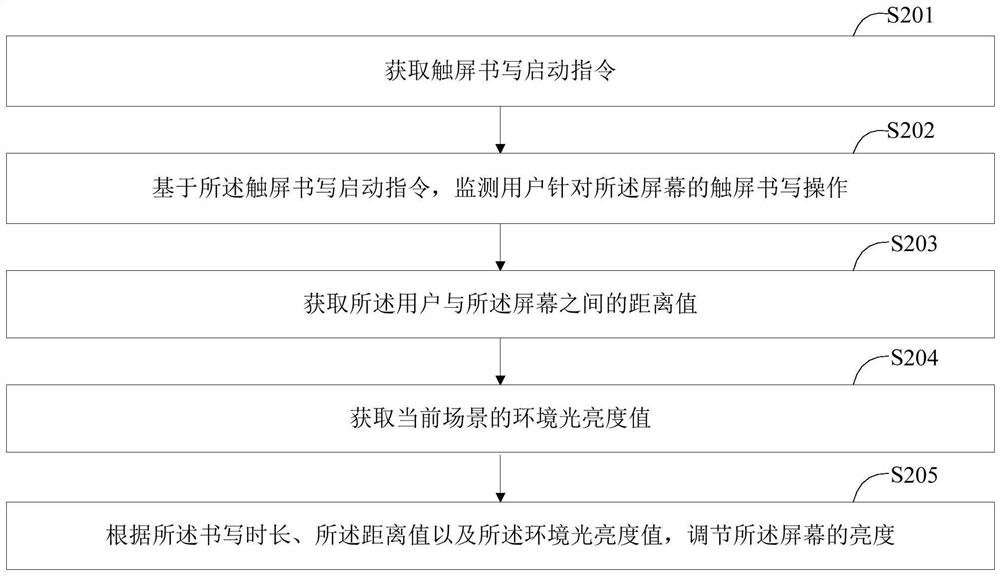 Screen brightness adjusting method and device, electronic equipment and storage medium