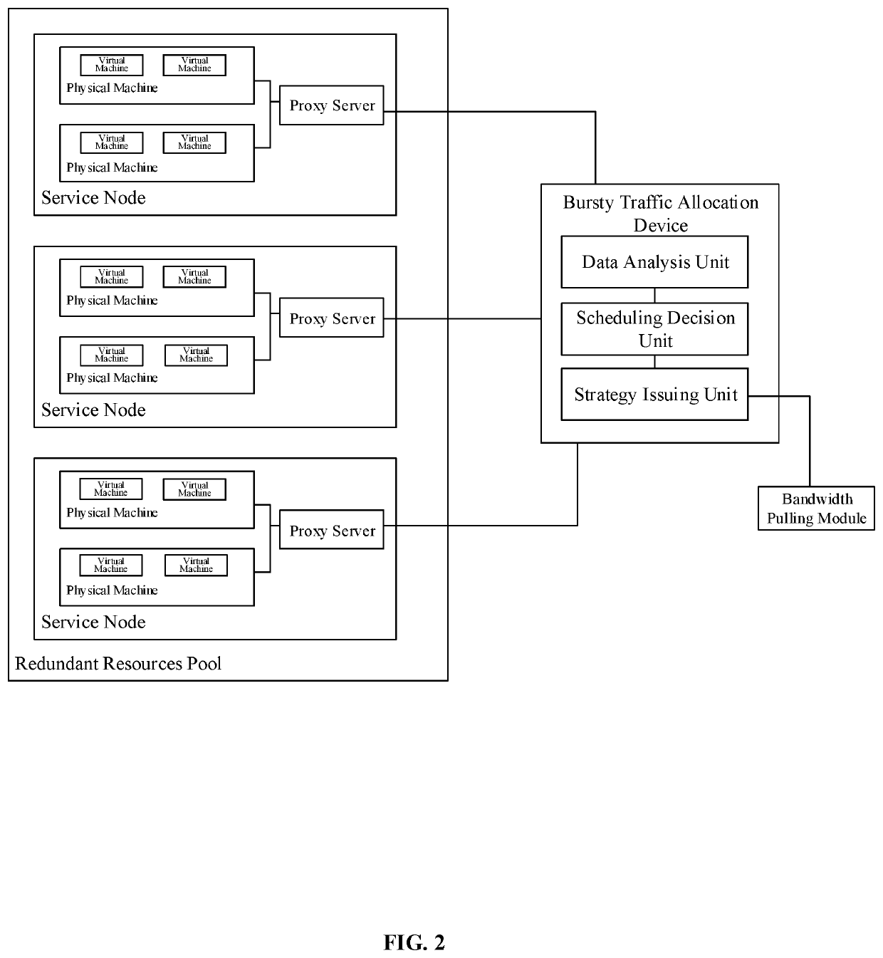 A bursty traffic allocation method, device and proxy server