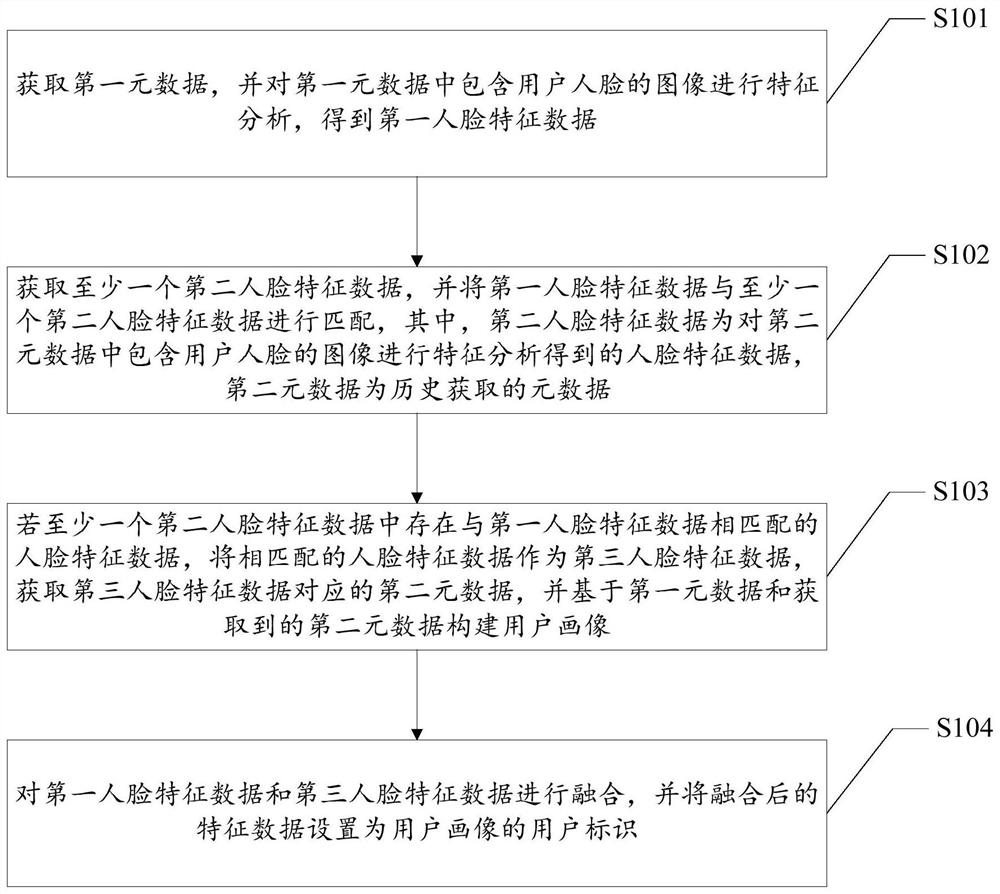 A method, device and terminal device for generating user identification