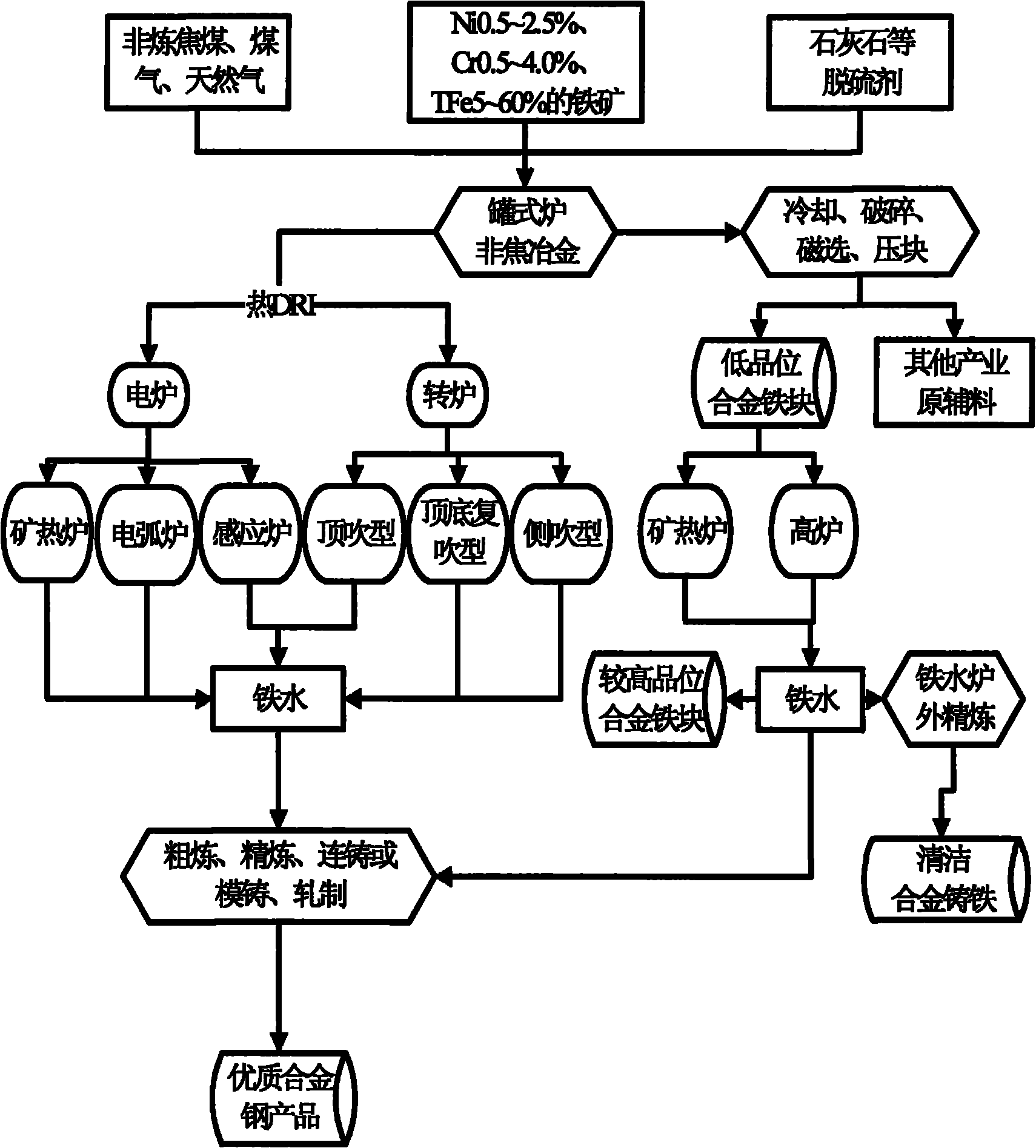 Method for producing alloy steel by directly utilizing low-grade nickel-chromium commensal iron ore