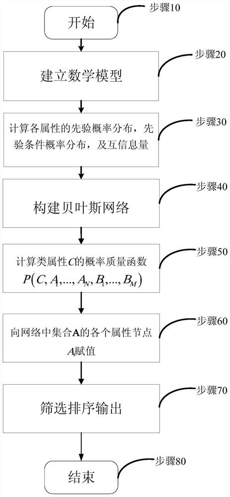 A big data-oriented intelligent screening and sorting method for project cooperative enterprises