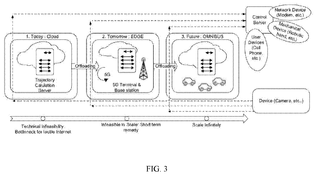 Method and system for distribution of computational and storage capacity using a plurality of moving nodes in different localities: a new decentralized edge architecture