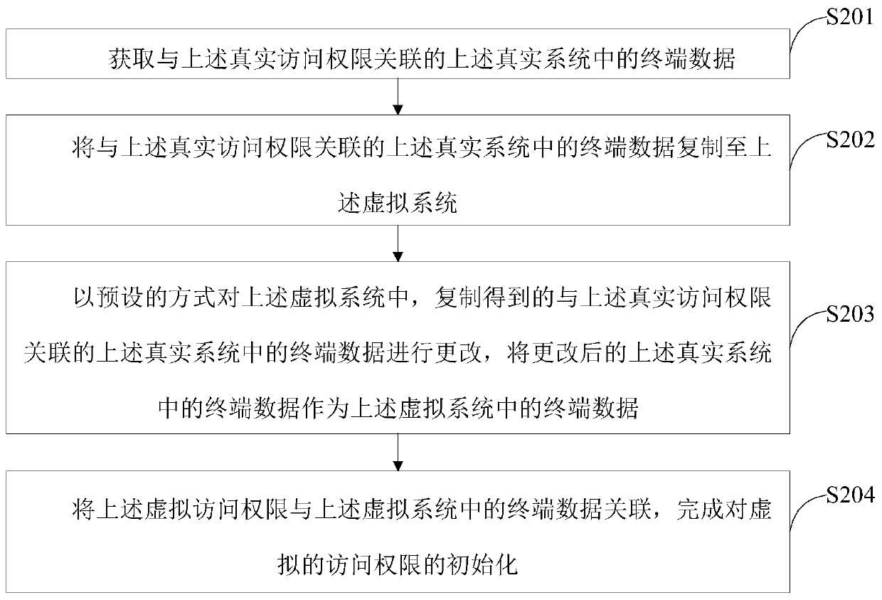 A rights management method, a rights management device and an intelligent terminal